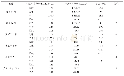 表3 供试胡麻产量：6个胡麻品种在陕西引种初报