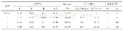 表4 不同处理对辣椒产量（鲜重）影响