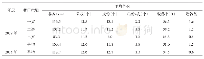 表7 棉花秋桃田间调查表（2019年9月10日）