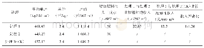表4 不同处理对早稻经济效益的影响