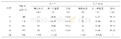 表3 液相条件及参数：不同植保器械防治小麦病虫草害对比试验