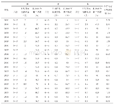 表1 2000年以来农田害鼠捕获率