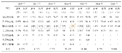 表2 虫情测报灯下诱集主要金龟子种类及其数量（安徽萧县，2013—2019年）