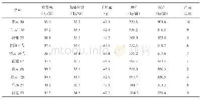 表7 各品种小麦产量结构