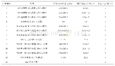 表1 试验设计：助剂“激健”对韭蛆化学防治减量增效作用评估