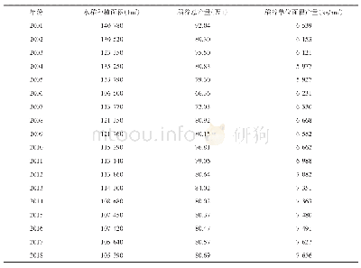 表1 2001—2018年陕西省水稻种植面积、稻谷总产以及单产量