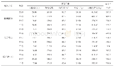 表3 肥东县2016—2019年度水稻监测点水稻产量