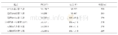 表2 通贤柚配方施肥试验点位置表