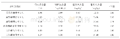 表4 通贤柚配方施肥试验点大量元素、有机质及p H值测定表