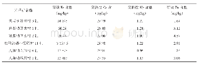《表5 通贤柚配方施肥试验点微量元素数据测定表》