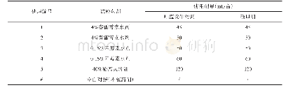 表1 试验设计：不同生物药剂及用量防治水稻稻瘟病效果研究