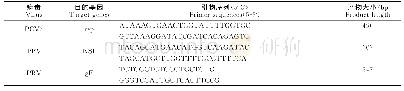 《表1 多重PCR引物：PCV2、PRV、PPV多重PCR检测方法的建立及其应用》