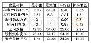 表2描述性统计分析：上市公司股权激励与公司绩效关系实证研究——以河南省上市公司为例