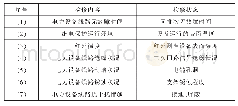 表1 电力设备检修主要内容