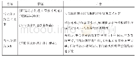 表1 医疗废水污水处理站工艺及选址相关依据分析