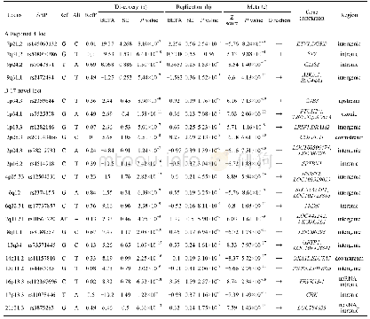 《Table 1 Leading SNPs in the 21 identified loci associated with IOP (N=8, 552) a)》