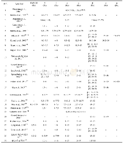 表2 失眠障碍的功率谱分析研究对EEG频段的划分