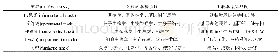 表1 五流说与生物学科领域的关系