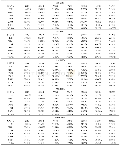 表8 沿全基因组采用不同密度的SNP数量进行IS分析的结果