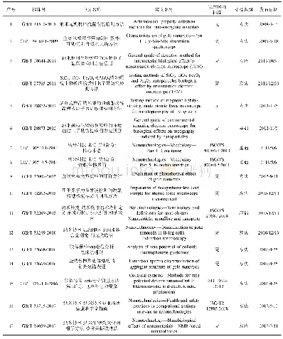 表3 中国发布和正在制定的纳米生物医学技术相关的部分国家标准(含采标)