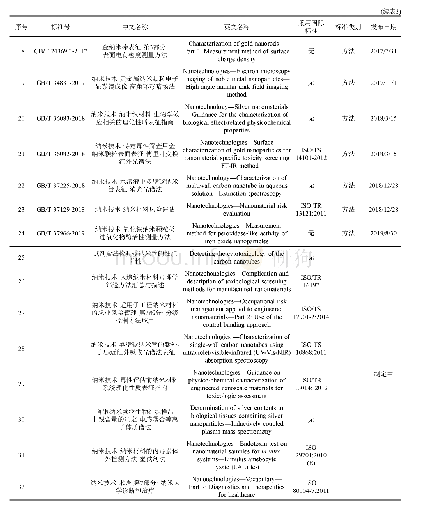 表3 中国发布和正在制定的纳米生物医学技术相关的部分国家标准(含采标)