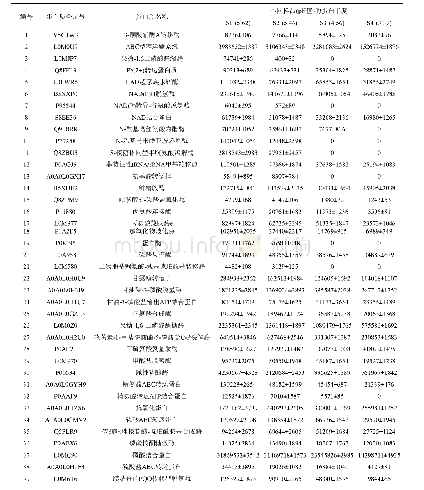 《表4 与土壤酸度呈正相关的茶树根际土壤微生物蛋白质及其丰度》