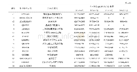 表4 与土壤酸度呈正相关的茶树根际土壤微生物蛋白质及其丰度