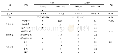 表2 不同年龄组筛查出乳腺癌人群基本情况的比较