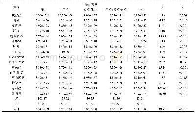 表4 不同治疗情况恶性肿瘤患者的PG-SGA评分