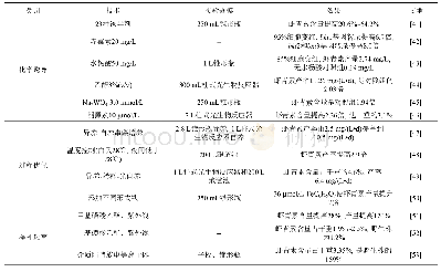 表4 提高虾青素含量的技术