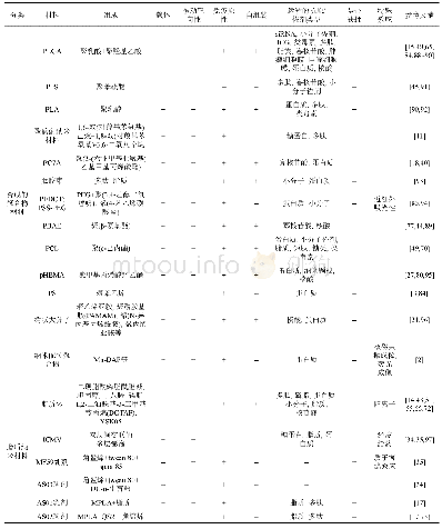 表2 常用于疫苗的纳米材料及其特性