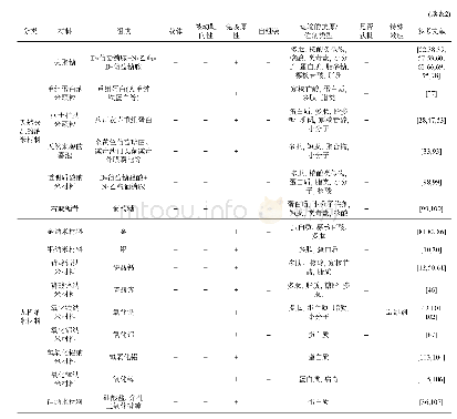 表2 常用于疫苗的纳米材料及其特性