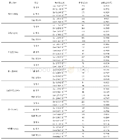 表3 区域林分每公顷生物量与每公顷蓄积量回归模型a)