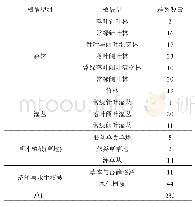 《表1 湖北省自然植被各植被型组的群系数量分析》