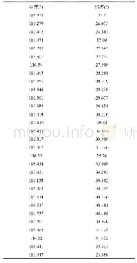 表2 30个同一海拔(600 m)不同纬度的点