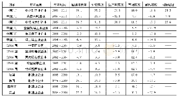 《表5 技术创新对企业雇佣需求的影响途径分解及国际比较 (%)》