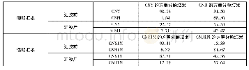 表6 分阶段方差分解结果