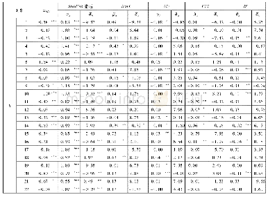 表2 RR-MIDAS模型的参数估计结果