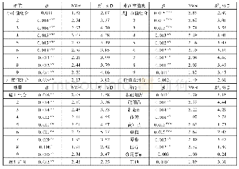 《表5 投资组合可预测性：期权隐含尾部风险及其对股票收益率的预测》