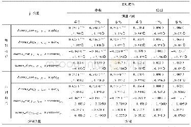 表1 2 申购和赎回模型Ⅳ回归结果