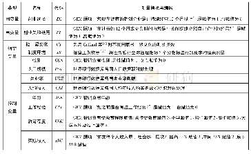 表1 变量说明：哪些创业失败者更可能卷土重来——基于松-紧文化与制度环境的跨国比较研究