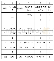 表3 信用等级划分的数据