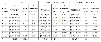 表5 本模型的信用等级划分结果及其对比分析