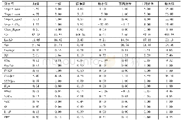 表2 描述性统计：择机还是共谋——内部人减持前的分析师行为