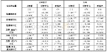 附表3 不同财富条件下健康对风险资产配置影响的稳健性检验