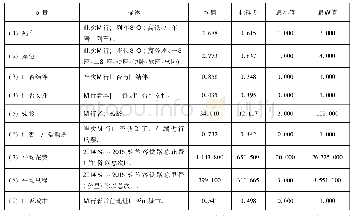 表2 变量的描述性统计：结伴出行推动消费升级:基于铁路大数据的分析