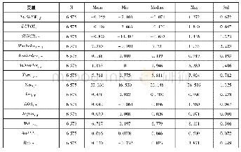 表4 变量描述性统计：机构投资者持股与股价崩盘风险的关系——基于市场变量的检验