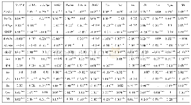 表5 主要变量的Pearson相关系数和Spearman相关系数