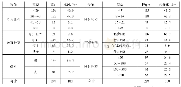 表2 样本特征统计：冗余资源、创业拼凑与瞬时竞争优势