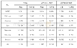 表1 描述性统计：环境规制，企业演化与城市制造业生产率